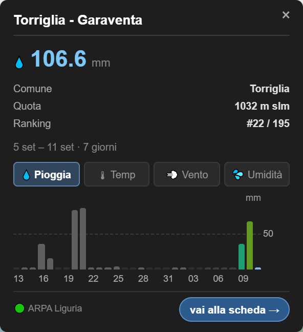 La scheda di un pluviometro con le quattro linguette Pioggia, Temp, Vento, Umidità e il grafico della pioggia giorno per giorno
