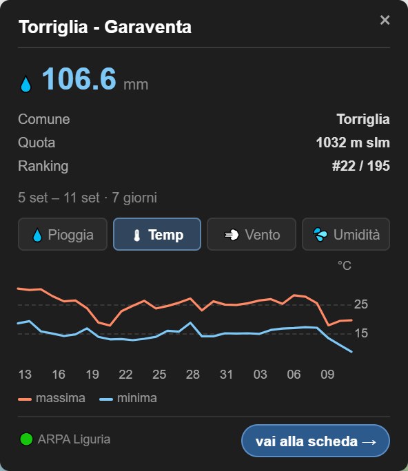 Il grafico della temperatura minima e massima, giorno per giorno