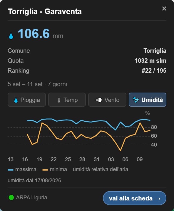 Il grafico dell'umidità relativa minima e massima, giorno per giorno