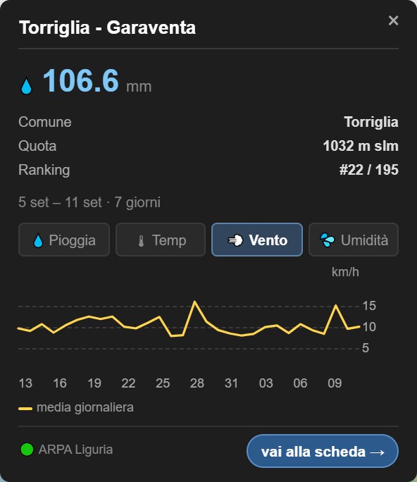 Il grafico della velocità media del vento, giorno per giorno